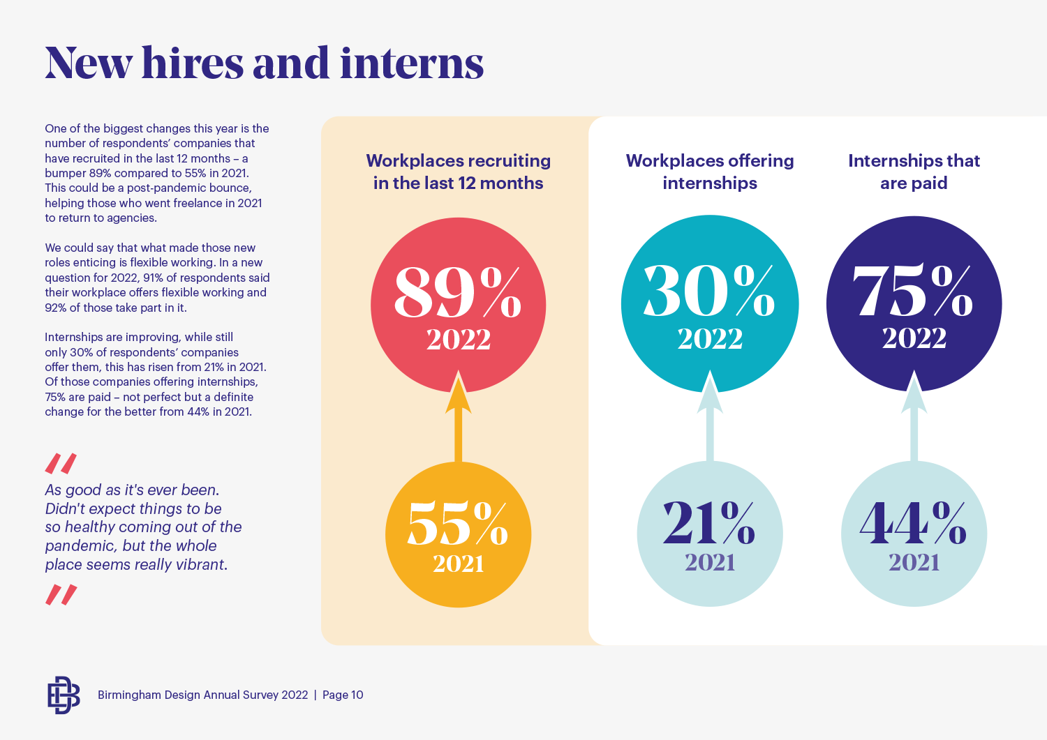 West Midlands 2022 creative annual survey results – Birmingham Design